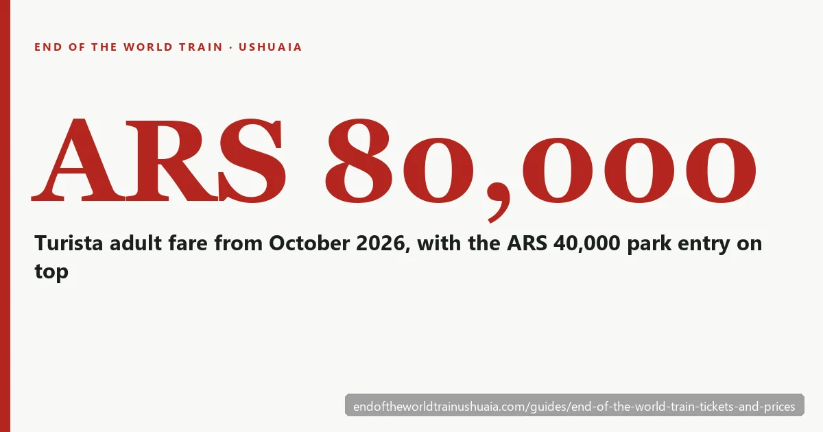 An adult Turista ticket costs ARS 80,000 from October 2026, plus ARS 40,000 park entry for foreign visitors