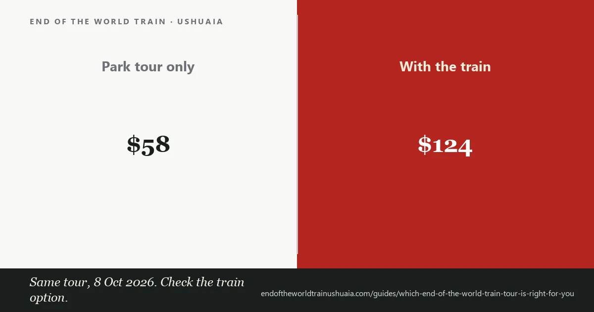 The tour most visitors should book costs $124 with the train, while the train-only ticket costs $53